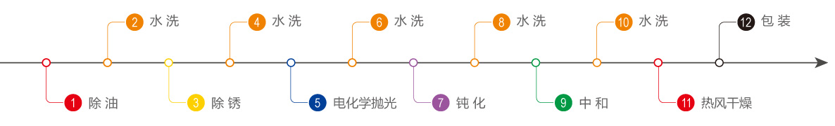 電化學拋光